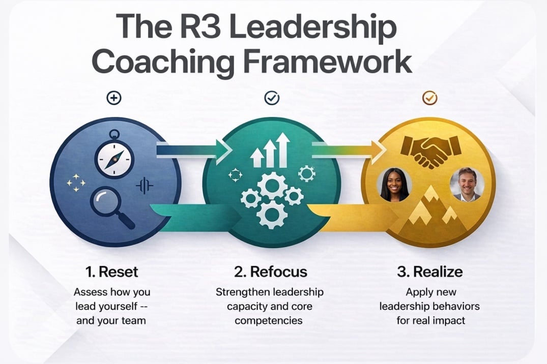 R3 framework