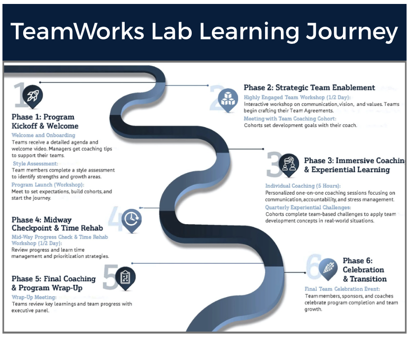 TeamWorks Lab Leraning Journey